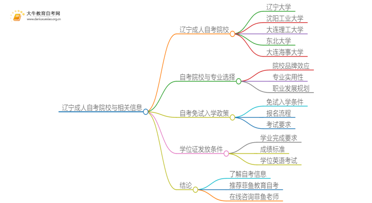 辽宁成人自考院校有哪些？哪所比较好？思维导图