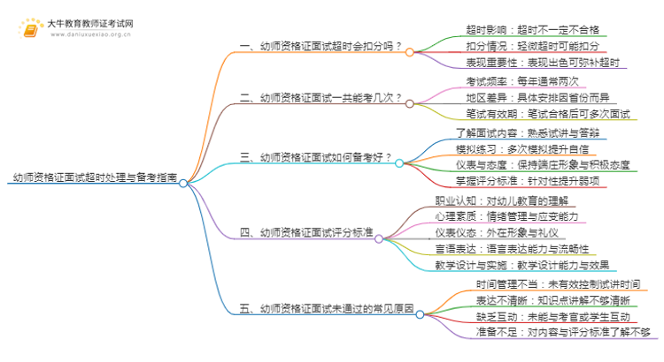 幼师资格证面试超时怎么办？扣分吗思维导图