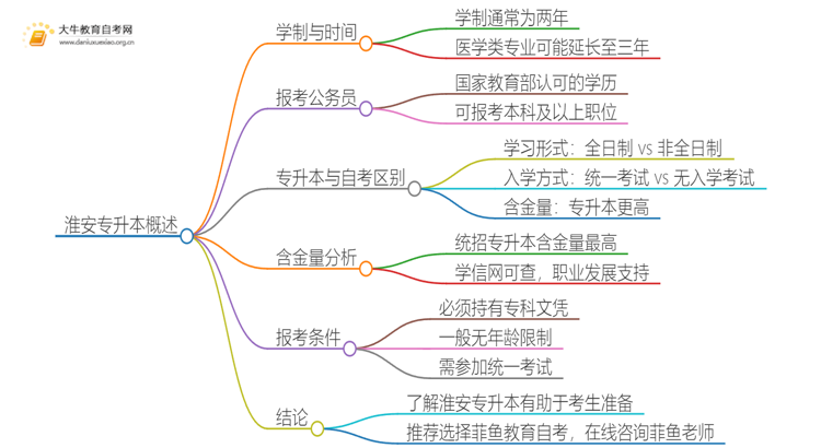 在淮安专升本一般几年哪？思维导图