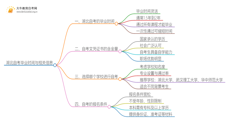 湖北自考一般多久可以毕业？思维导图