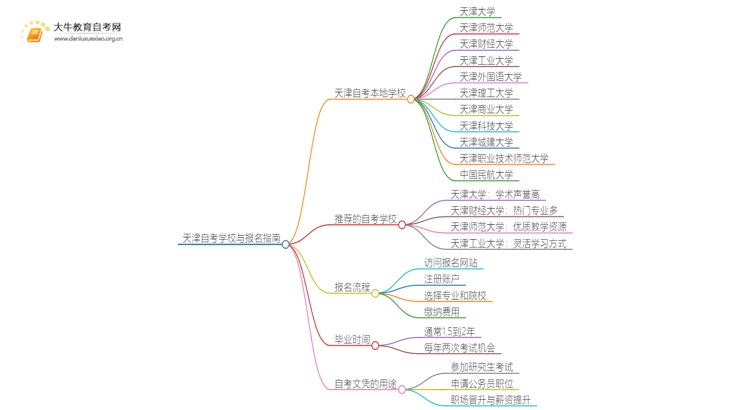 天津自考本地学校有哪些？什么自考学校比较好？思维导图