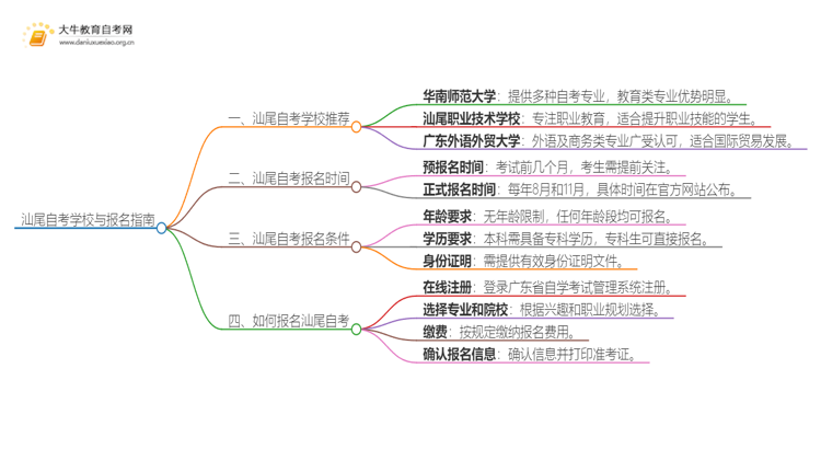 汕尾自考本地学校有哪些？什么自考学校比较好？思维导图