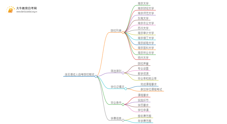 连云港成人自考院校有哪些？哪所比较好？思维导图