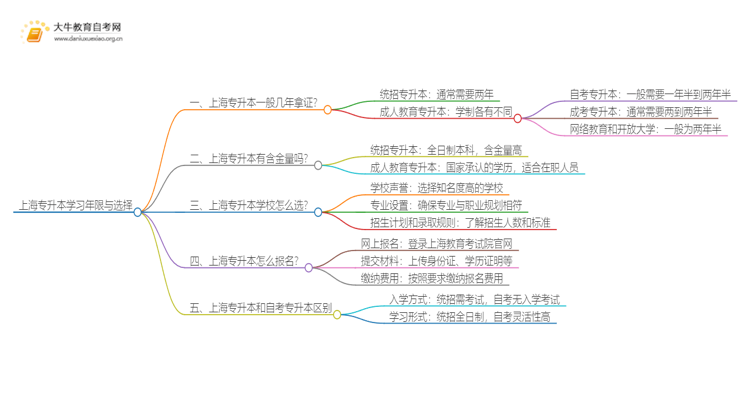 在上海专升本一般几年哪？思维导图