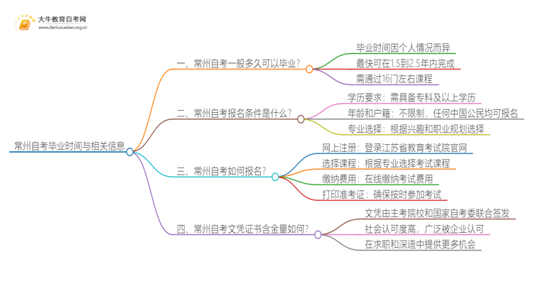 常州自考一般多久可以毕业？思维导图