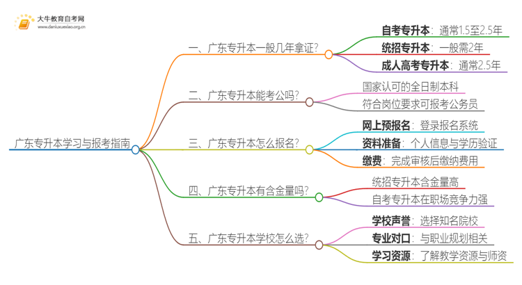 在广东专升本一般几年哪？思维导图