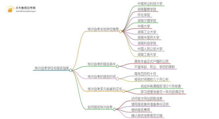 株洲自考本地学校有哪些？什么自考学校比较好？思维导图