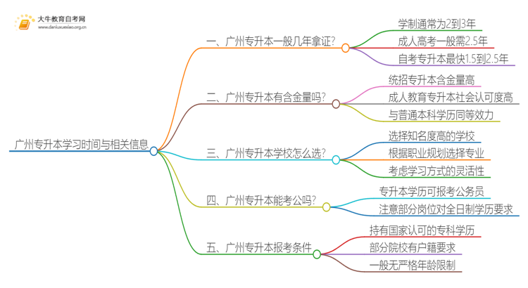 在广州专升本一般几年哪？思维导图