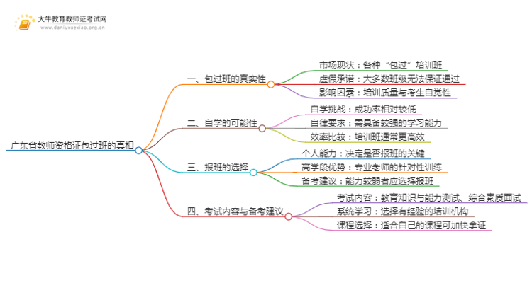 广东省教师资格证包过班是真的吗吗推荐思维导图