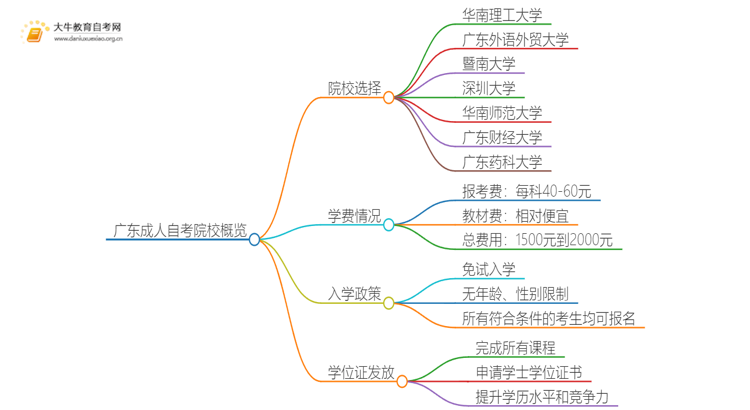 广东成人自考院校有哪些？哪所比较好？思维导图