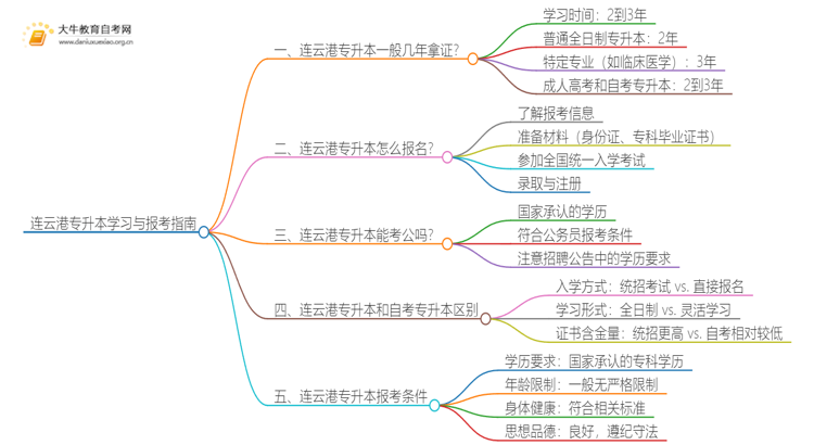 在连云港专升本一般几年哪？思维导图