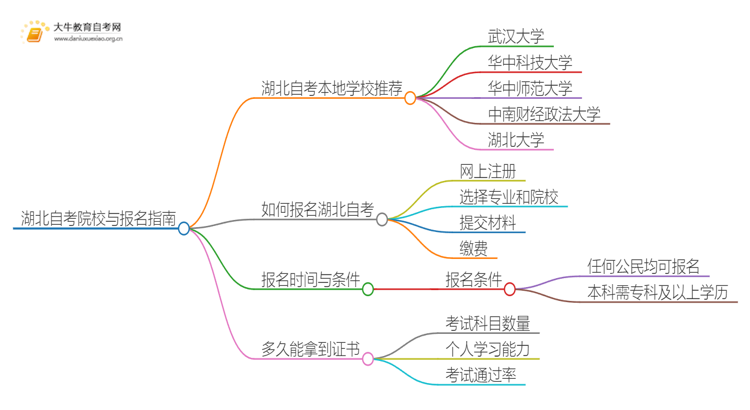 湖北自考本地学校有哪些？什么自考学校比较好？思维导图