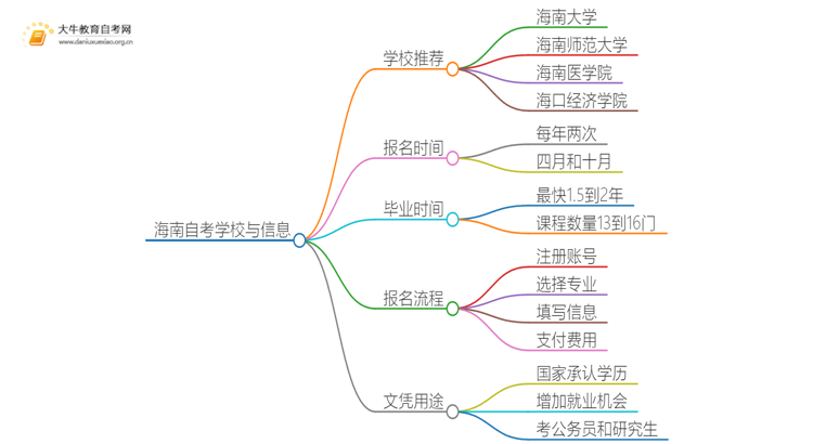 海南自考本地学校有哪些？什么自考学校比较好？思维导图