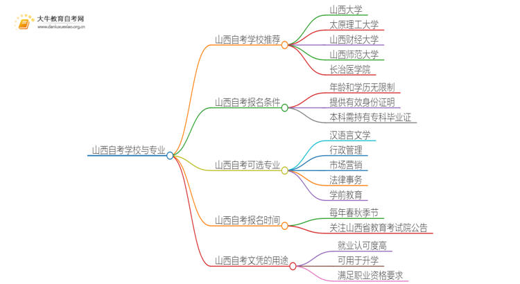 山西自考本地学校有哪些？什么自考学校比较好？思维导图