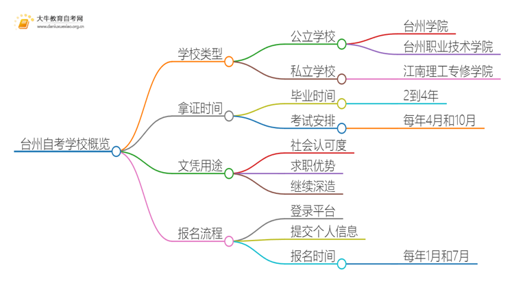 台州自考本地学校有哪些？什么自考学校比较好？思维导图