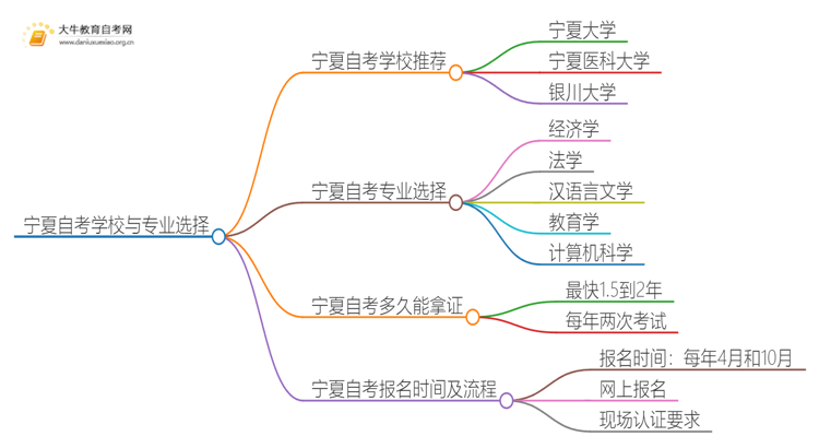 宁夏自考本地学校有哪些？什么自考学校比较好？思维导图