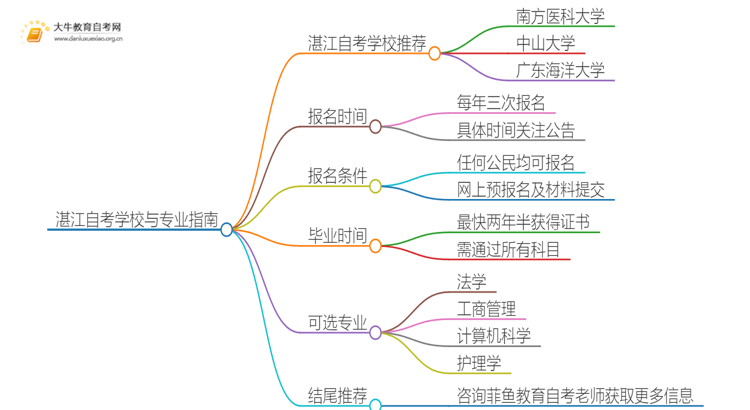 湛江自考本地学校有哪些？什么自考学校比较好？思维导图