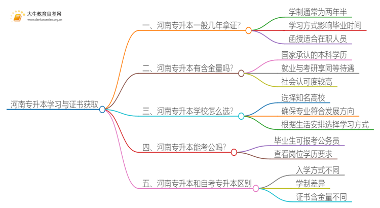 在河南专升本一般几年哪？思维导图