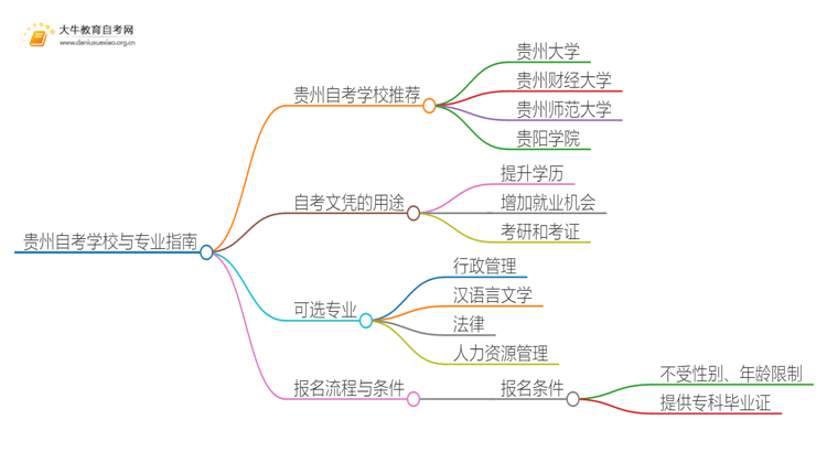 贵州自考本地学校有哪些？什么自考学校比较好？思维导图