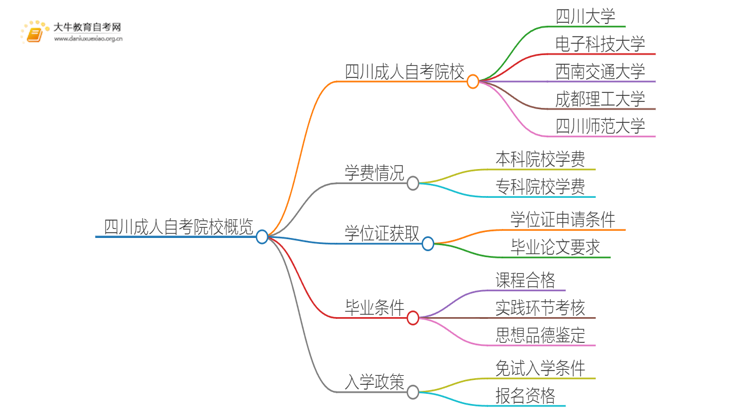 四川成人自考院校有哪些？哪所比较好？思维导图