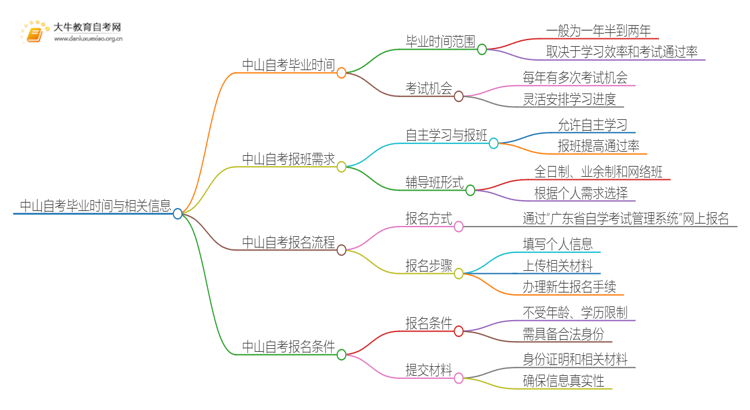 中山自考一般多久可以毕业？思维导图