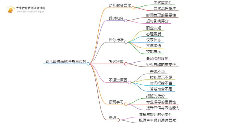 幼儿教资面试不过怎么办？是否要报班？思维导图