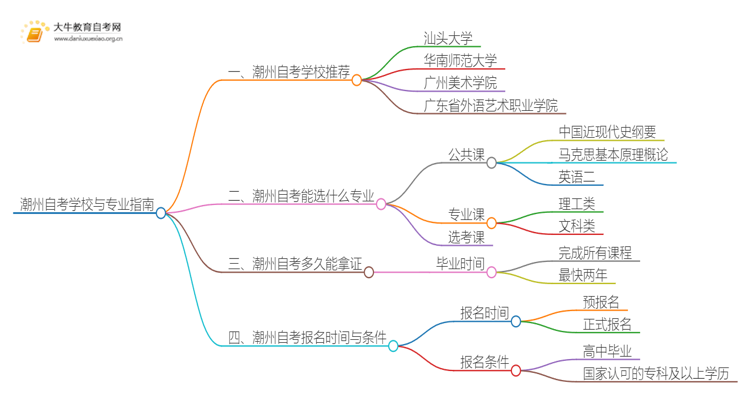 潮州自考本地学校有哪些？什么自考学校比较好？思维导图