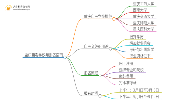 重庆自考本地学校有哪些？什么自考学校比较好？思维导图