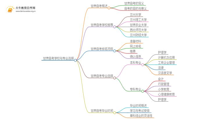 甘肃自考本地学校有哪些？什么自考学校比较好？思维导图