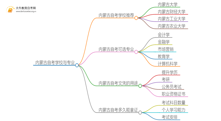 内蒙古自考本地学校有哪些？什么自考学校比较好？思维导图