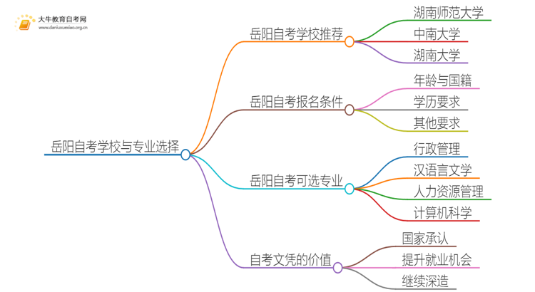 岳阳自考本地学校有哪些？什么自考学校比较好？思维导图