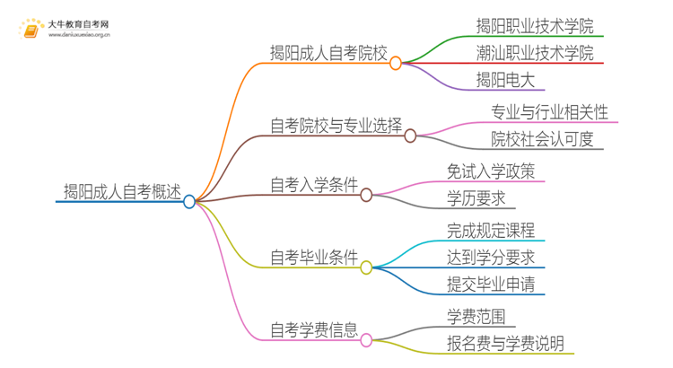 揭阳成人自考院校有哪些？哪所比较好？思维导图