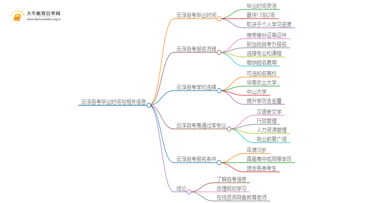 云浮自考一般多久可以毕业？思维导图