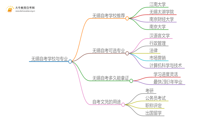 无锡自考本地学校有哪些？什么自考学校比较好？思维导图