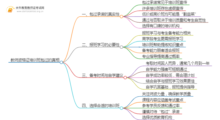 教师资格证培训班包过是真的吗还是假的思维导图