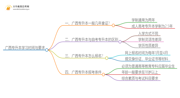 在广西专升本一般几年哪？思维导图