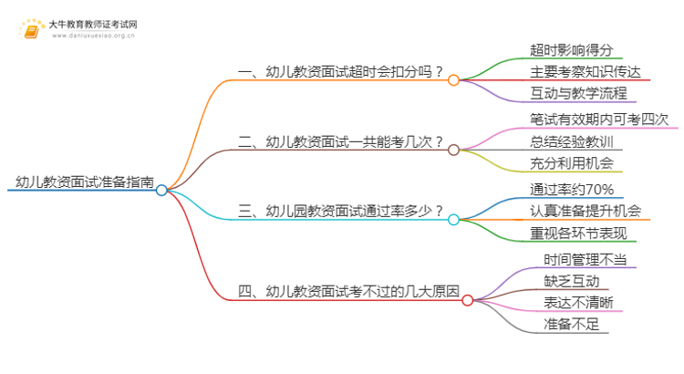 幼儿教资面试不过的暗示有哪些？思维导图