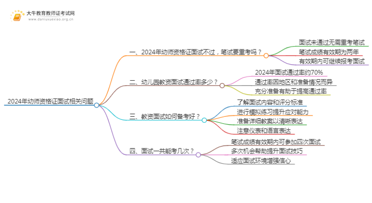 2024年幼师资格证面试不过笔试重考吗？思维导图