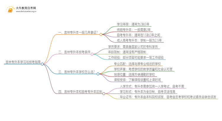 在吉林专升本一般几年哪？思维导图