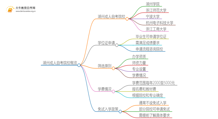 湖州成人自考院校有哪些？哪所比较好？思维导图