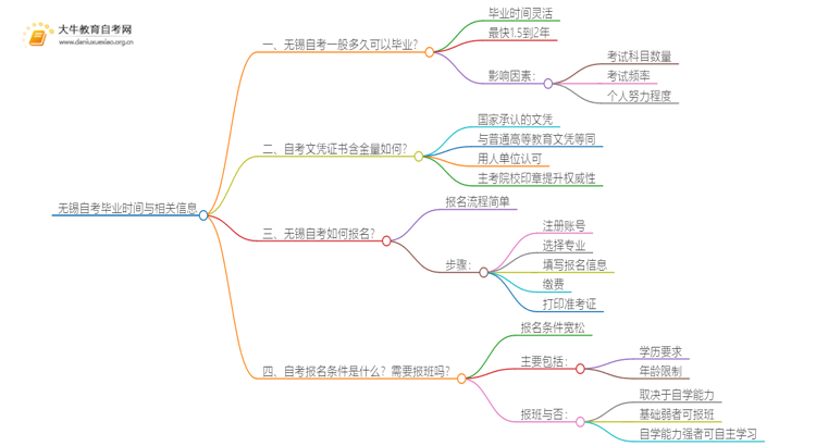 无锡自考一般多久可以毕业？思维导图