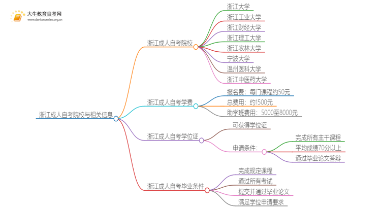 浙江成人自考院校有哪些？哪所比较好？思维导图