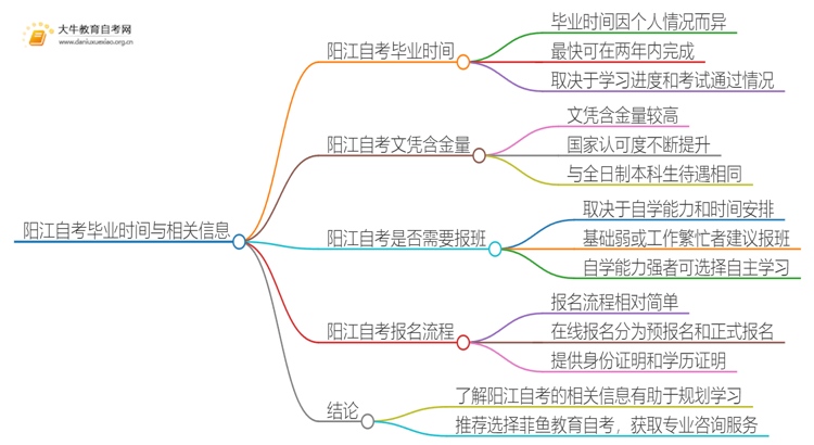 阳江自考一般多久可以毕业？思维导图