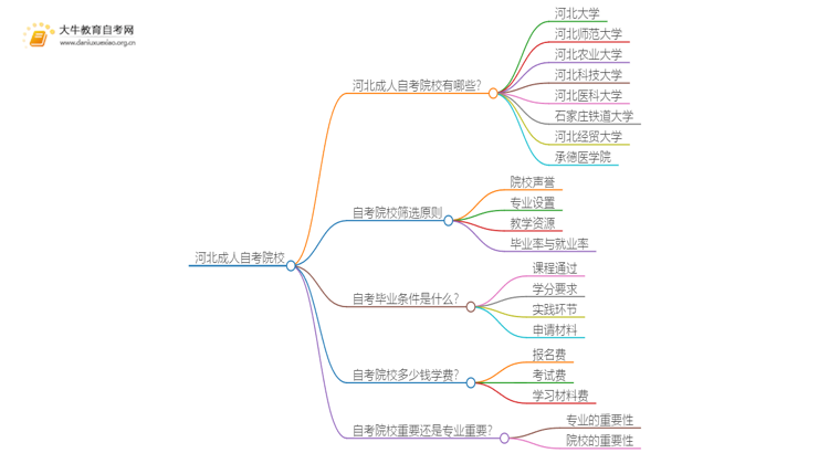 河北成人自考院校有哪些？哪所比较好？思维导图