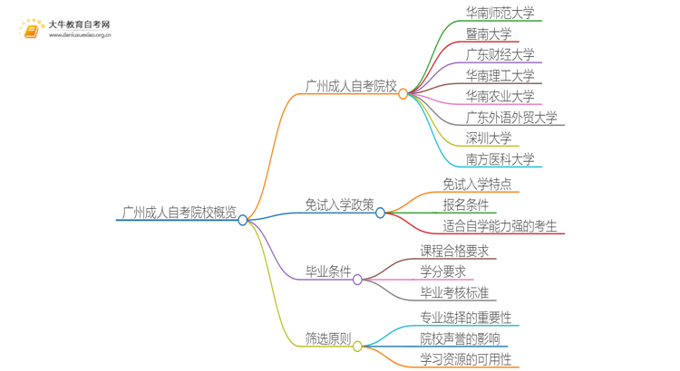 广州成人自考院校有哪些？哪所比较好？思维导图