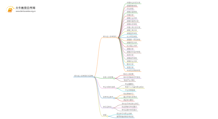 郴州成人自考院校有哪些？哪所比较好？思维导图