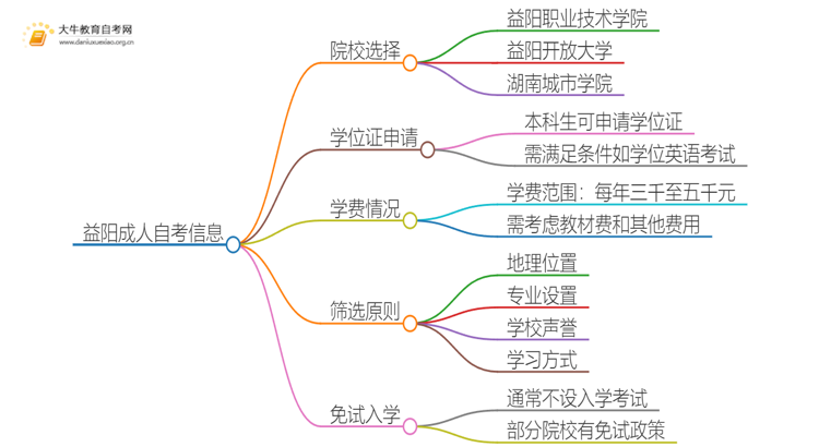 益阳成人自考院校有哪些？哪所比较好？思维导图