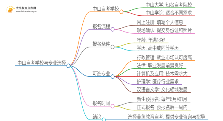 中山自考本地学校有哪些？什么自考学校比较好？思维导图