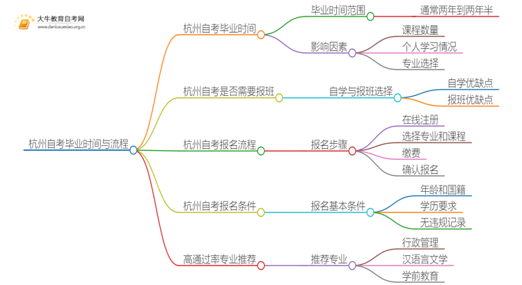 杭州自考一般多久可以毕业？思维导图