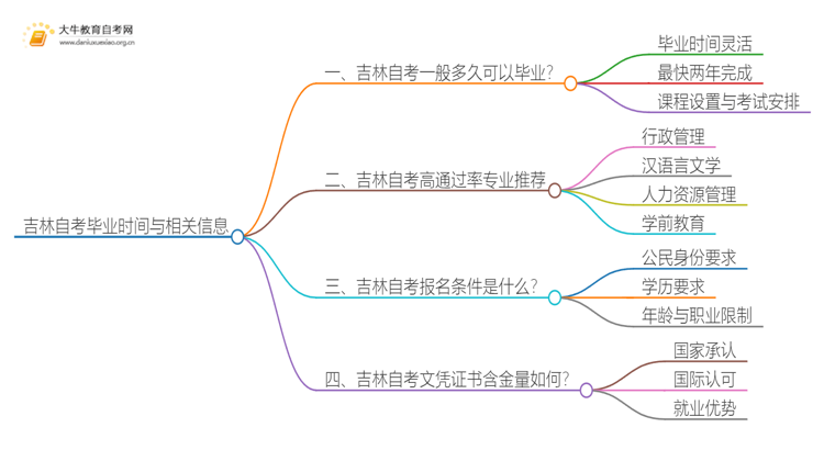 吉林自考一般多久可以毕业？思维导图